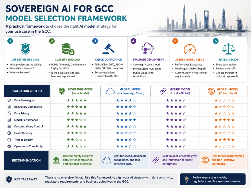 Sovereign AI GCC three-step framework for choosing enterprise LLM architecture