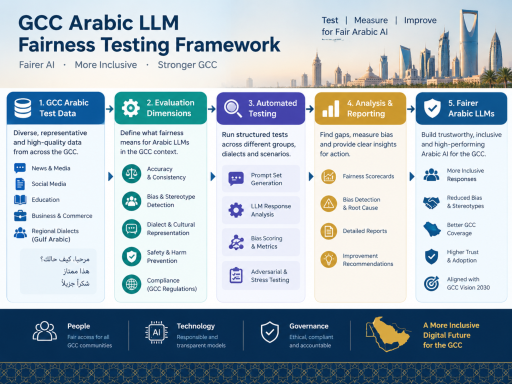 GCC framework for testing AI bias in Arabic language models