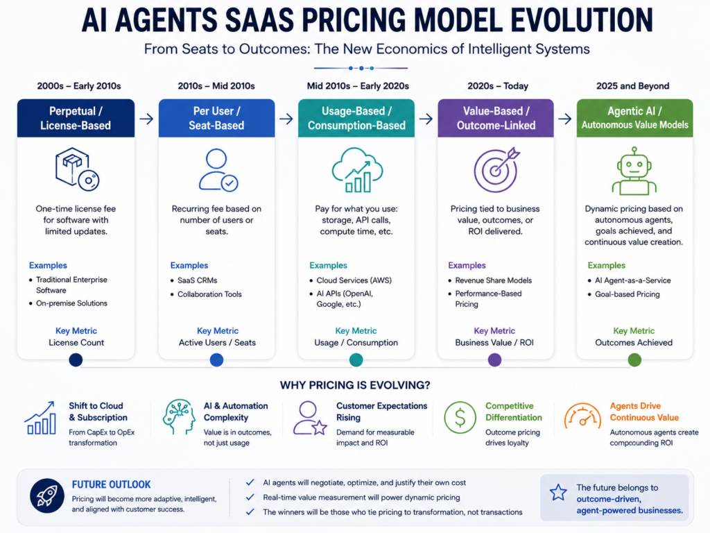 AI agents SaaS pricing shift from per-seat to usage and outcome models