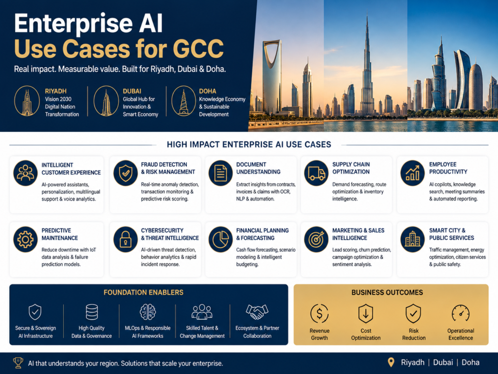 Enterprise AI infrastructure GCC use cases for fintech, government, retail and logistics