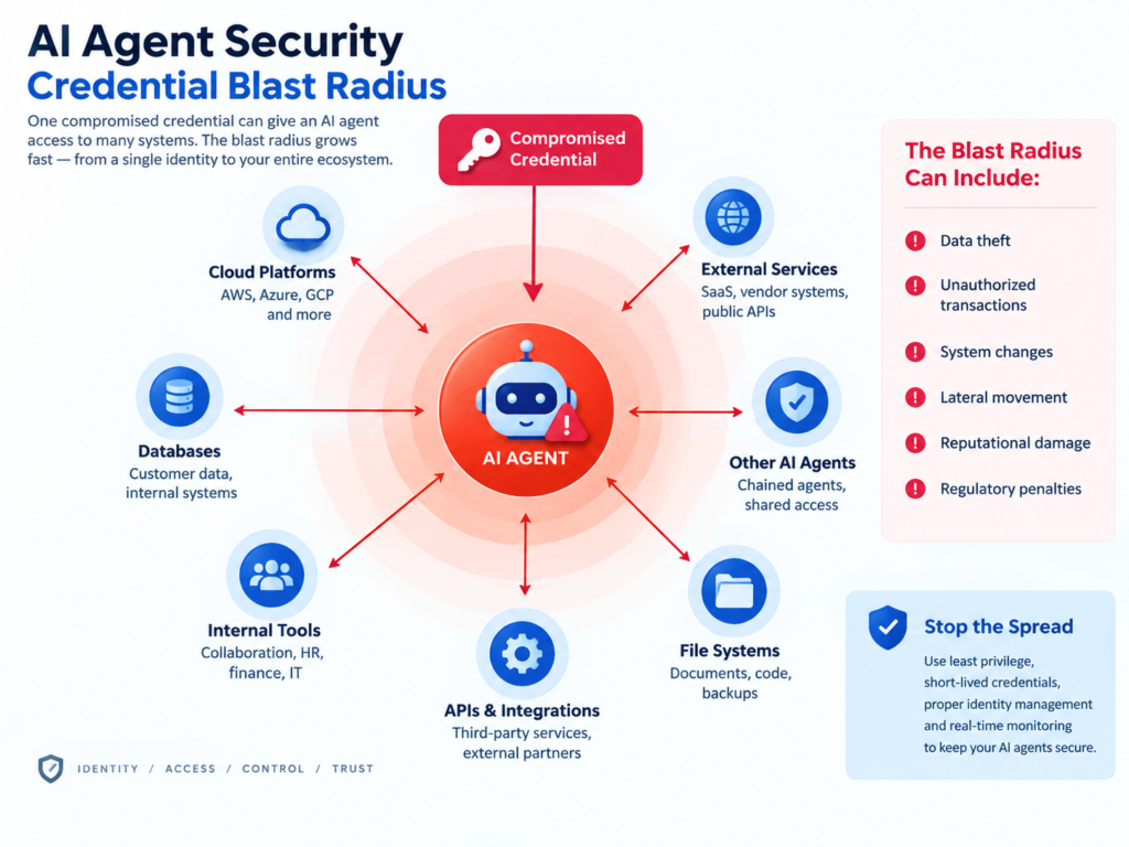 “AI agent security blast radius from compromised credentials”