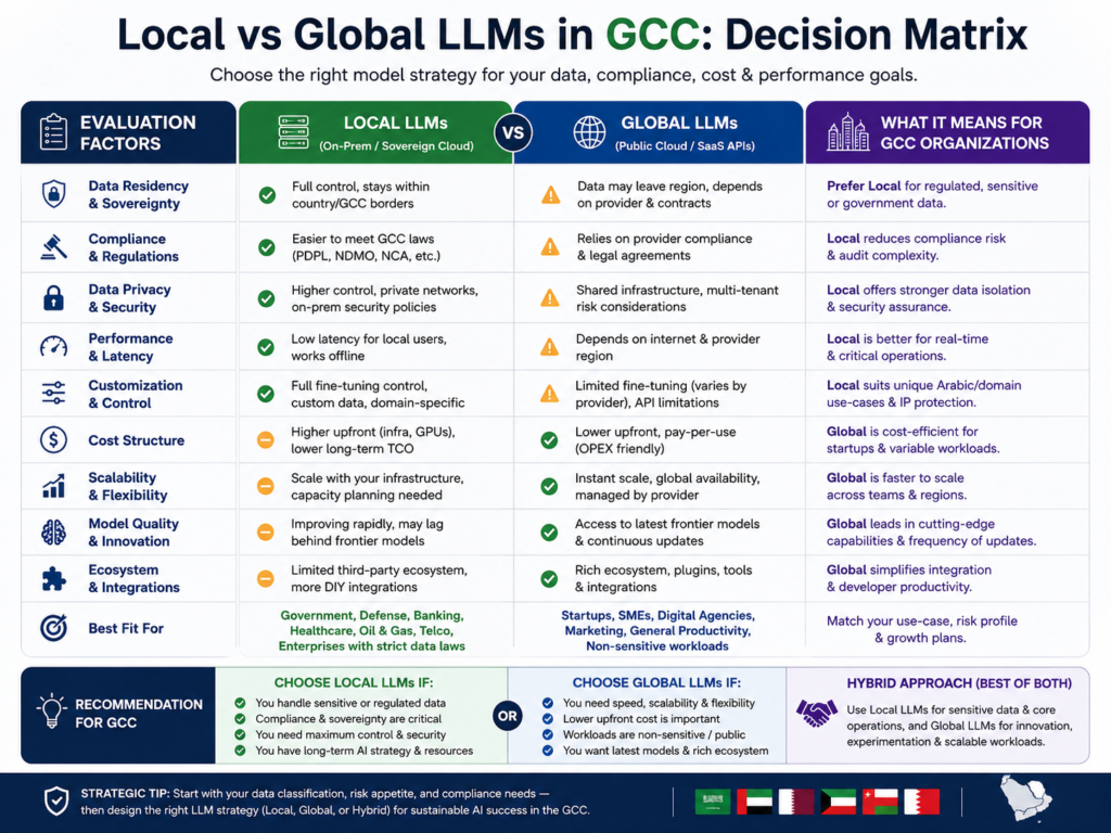 Local vs global LLM decision matrix for sovereign AI GCC strategy