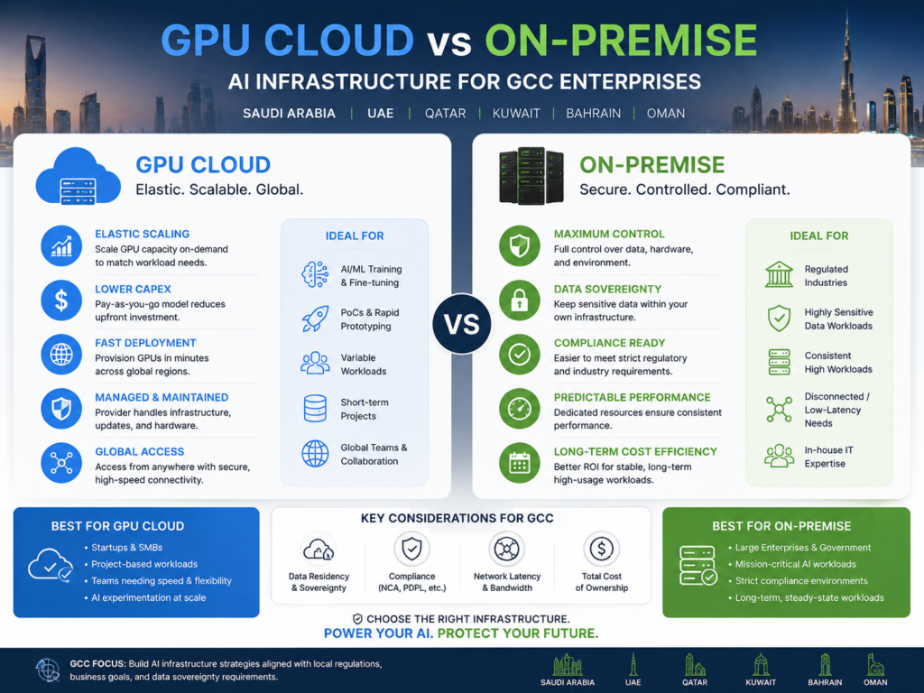 GPU cloud vs on-premise AI infrastructure GCC decision framework