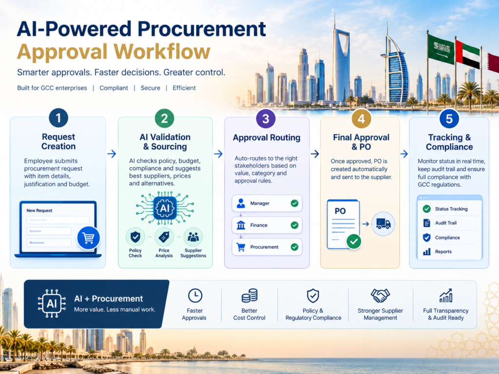 AI procurement checklist three-step GCC approval workflow