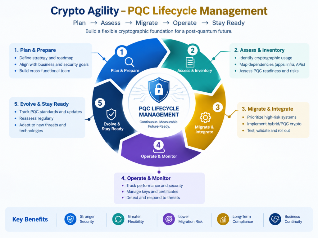  Crypto agility and continuous cryptographic lifecycle management