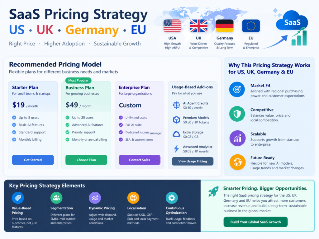 SaaS pricing strategy localization across USA UK Germany and EU