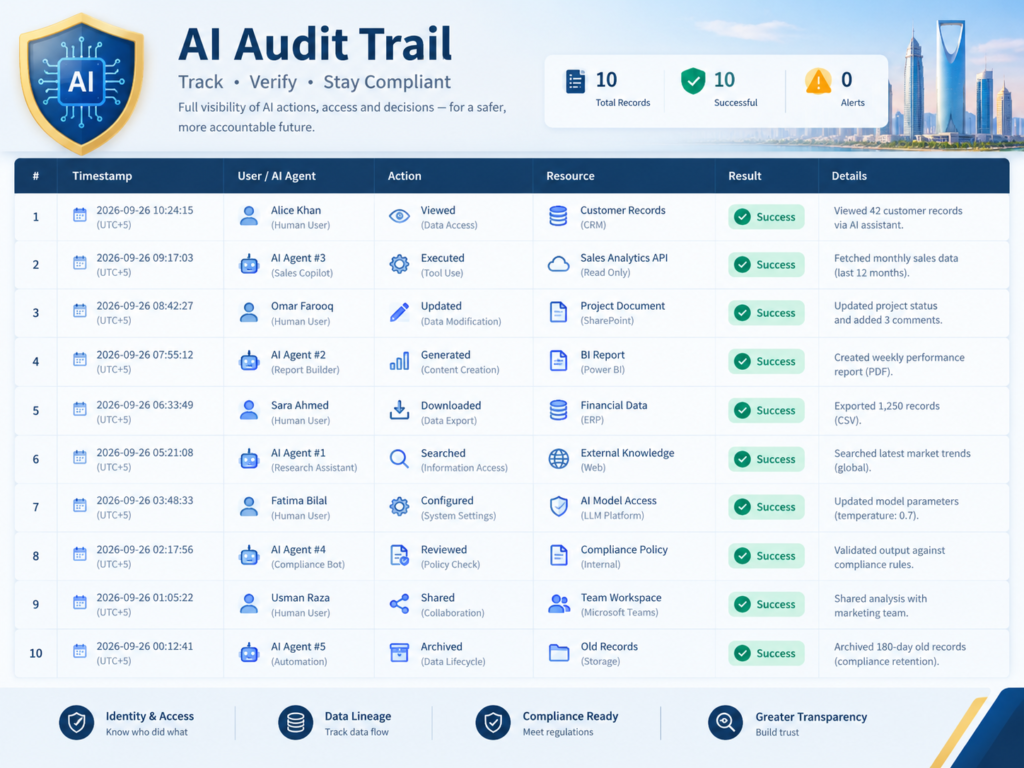 10 records businesses should keep in an AI audit trail