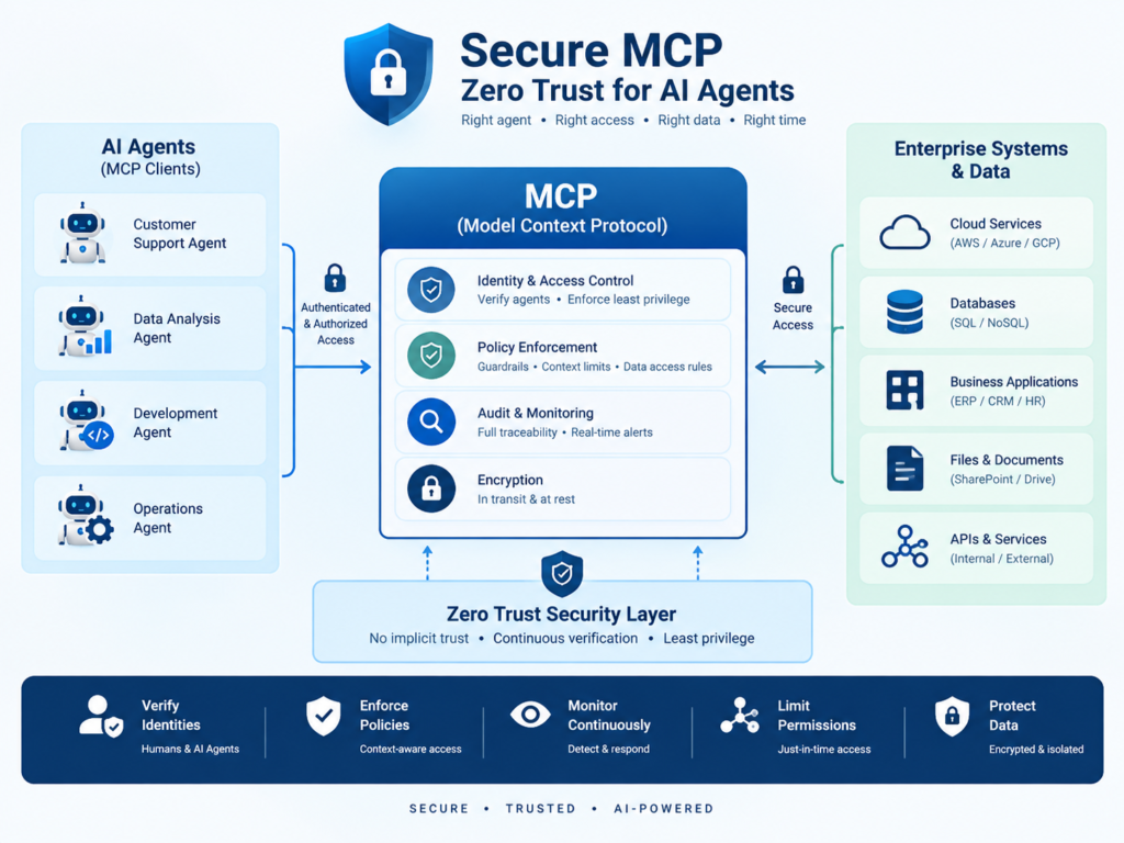  Secure MCP gateway for Zero Trust AI agents and external tools