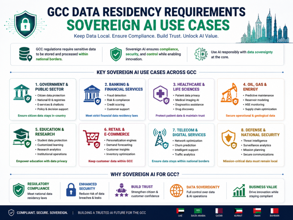 Sovereign AI industry use cases affected by GCC data residency requirements
