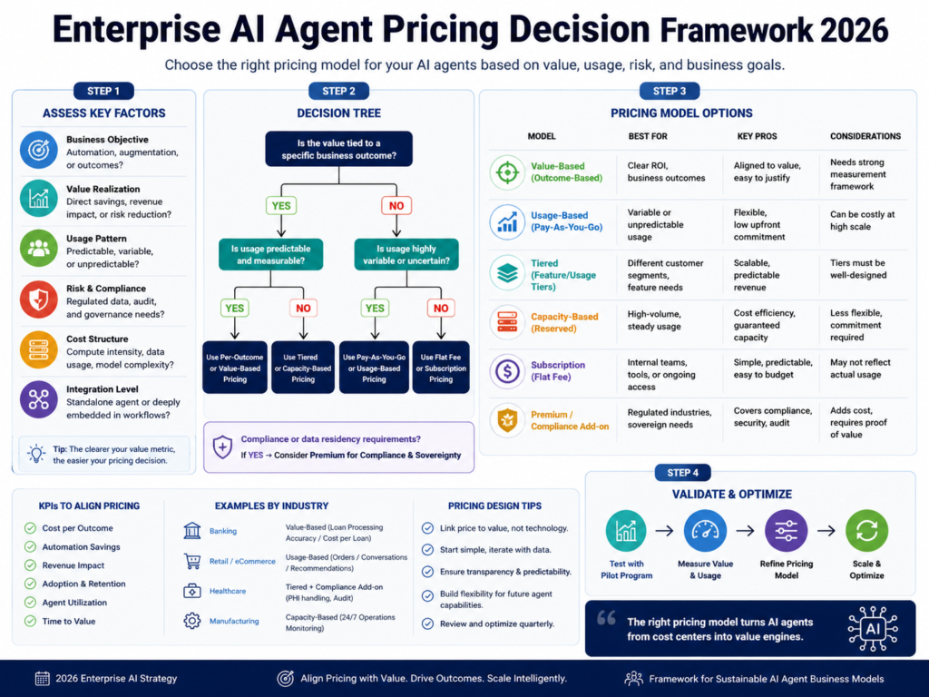 Enterprise AI agent pricing decision framework for subscription, usage, outcome and hybrid pricing