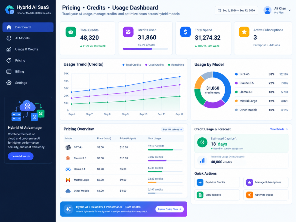Hybrid SaaS pricing strategy with subscription, credits and usage alerts