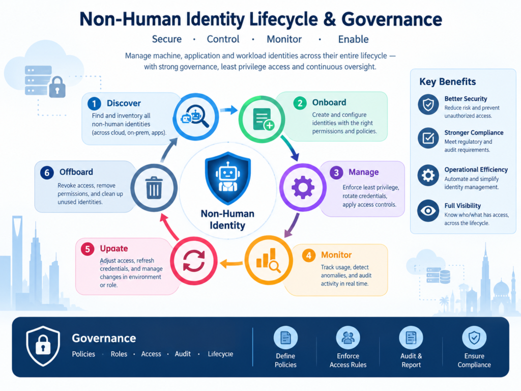Non-human identity security lifecycle from discovery to revocation