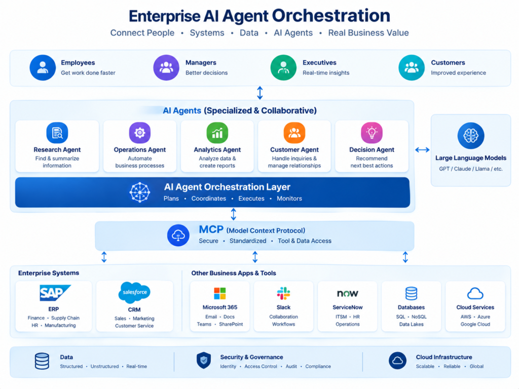 Enterprise AI agents orchestration architecture using APIs and MCP across ERP and CRM