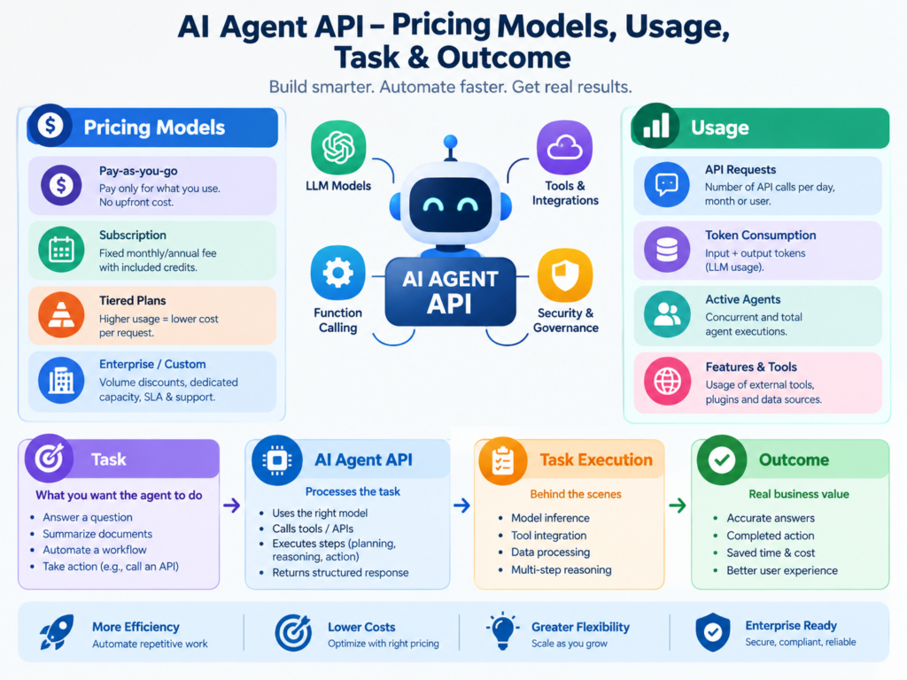 API monetization for AI agents using call, token, task, credit and outcome pricing