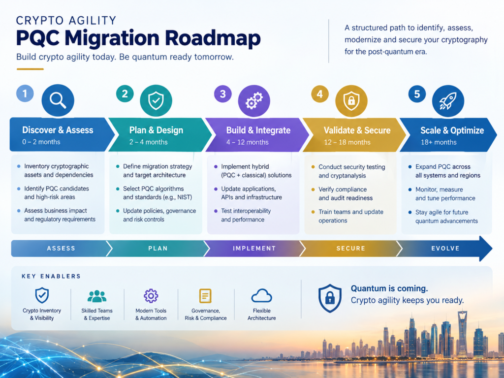  Crypto agility and post-quantum cryptography migration roadmap