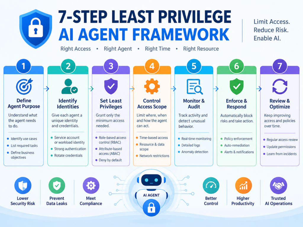 Seven-step least privilege for AI agents implementation framework