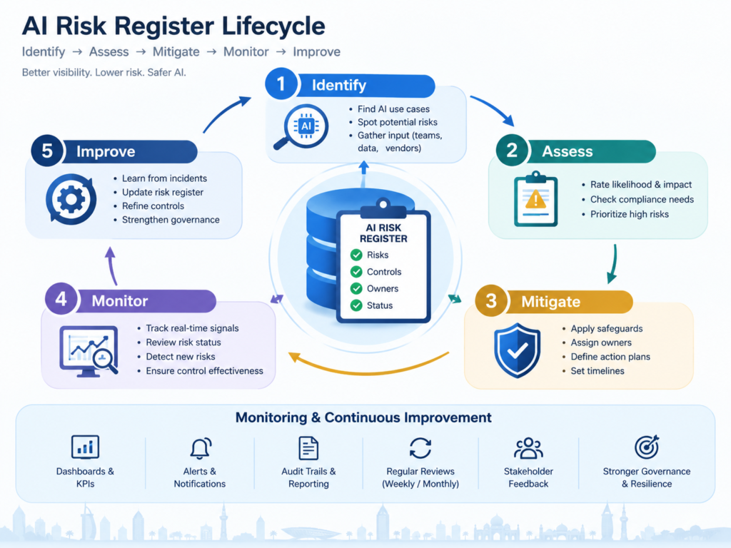  AI risk register lifecycle monitoring and governance process