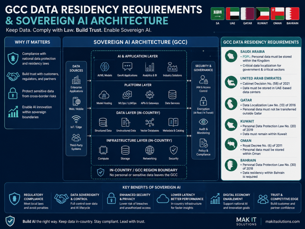 Sovereign AI architecture for meeting GCC data residency requirements