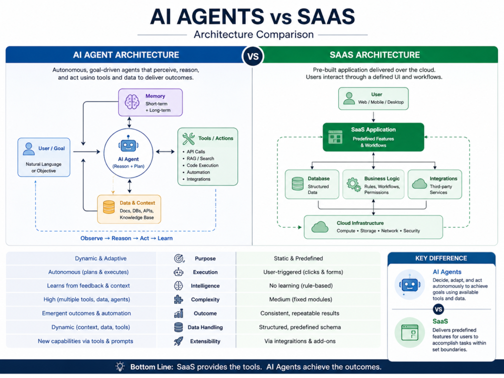 AI agents vs SaaS comparison showing autonomous workflows and systems of record