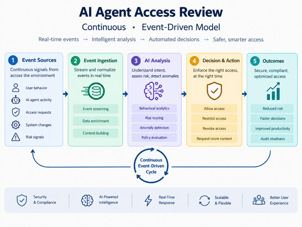 AI agent access reviews with continuous monitoring and event-driven reassessment