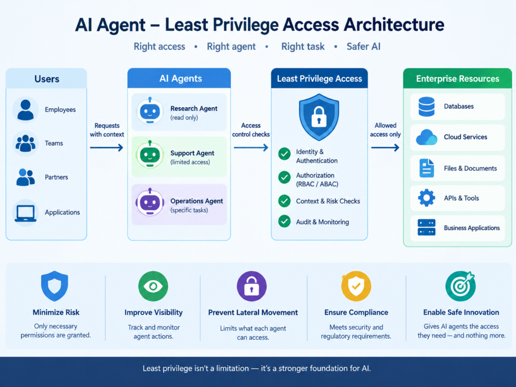Non-human identity security with least-privilege AI agent access