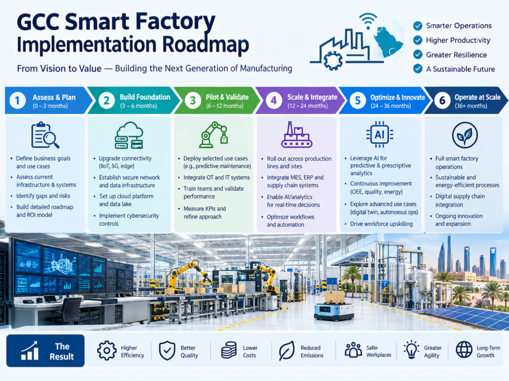 Smart manufacturing GCC implementation roadmap from assessment to autonomy