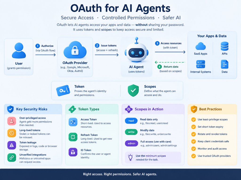 OAuth for AI agents security risks including token leakage, excessive scopes and refresh token theft