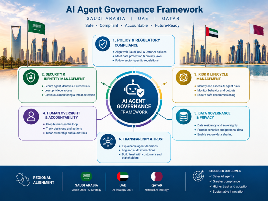 AI agent governance framework for Saudi Arabia UAE and Qatar