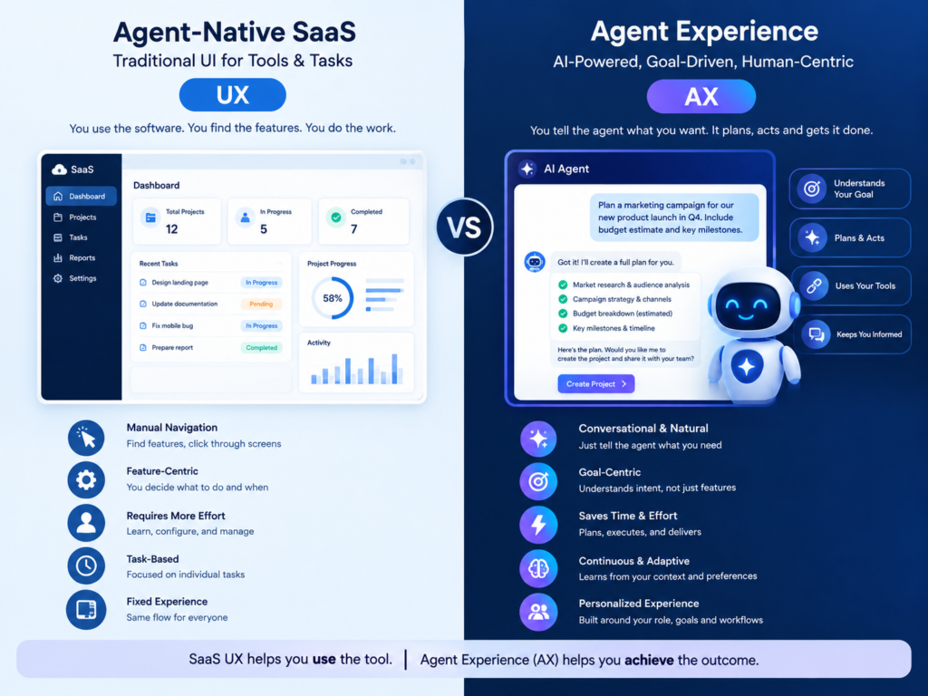 Agent-native SaaS comparison of human UX and agent experience AX