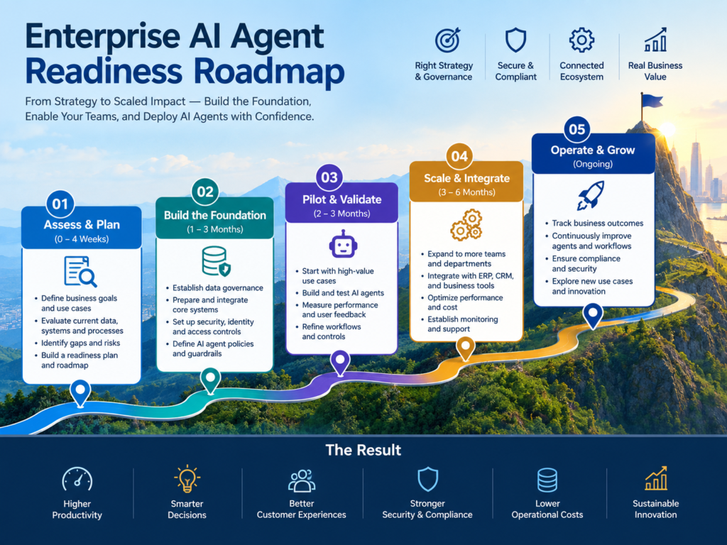 Enterprise AI agents readiness roadmap from workflow audit to governed deployment