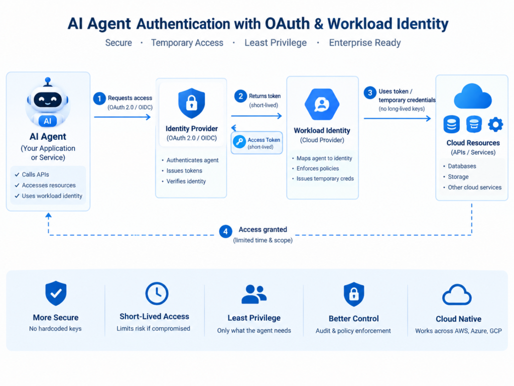 AI agent credentials authentication with OAuth and workload identity