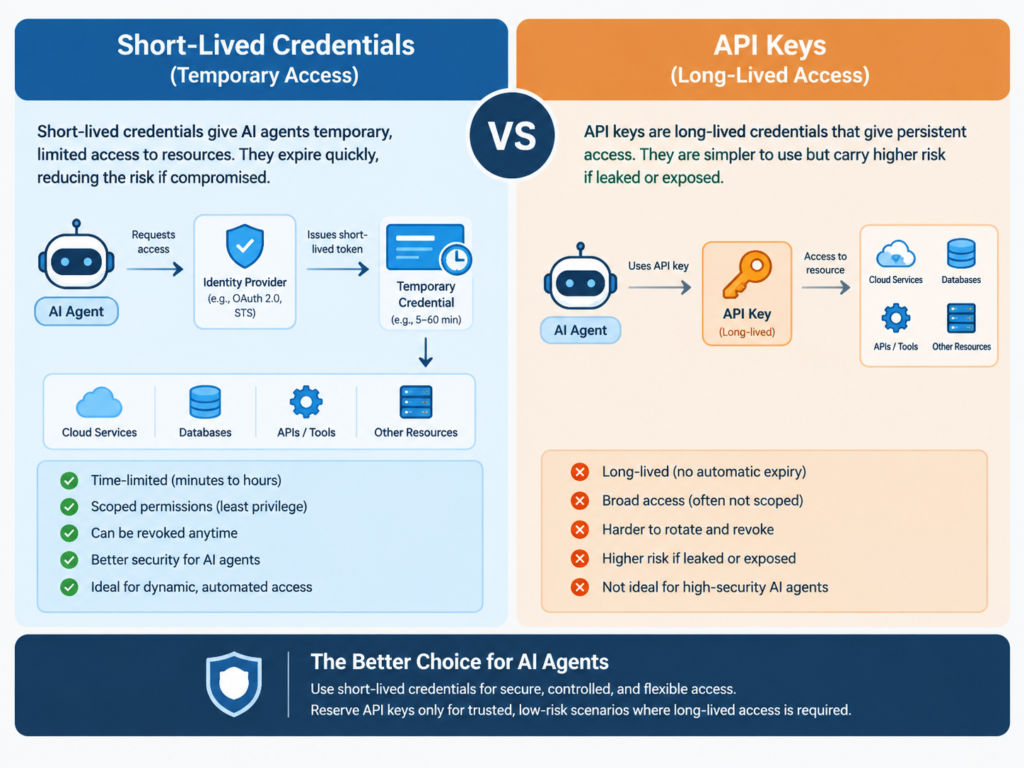 Short-lived credentials vs API keys for AI agents comparison