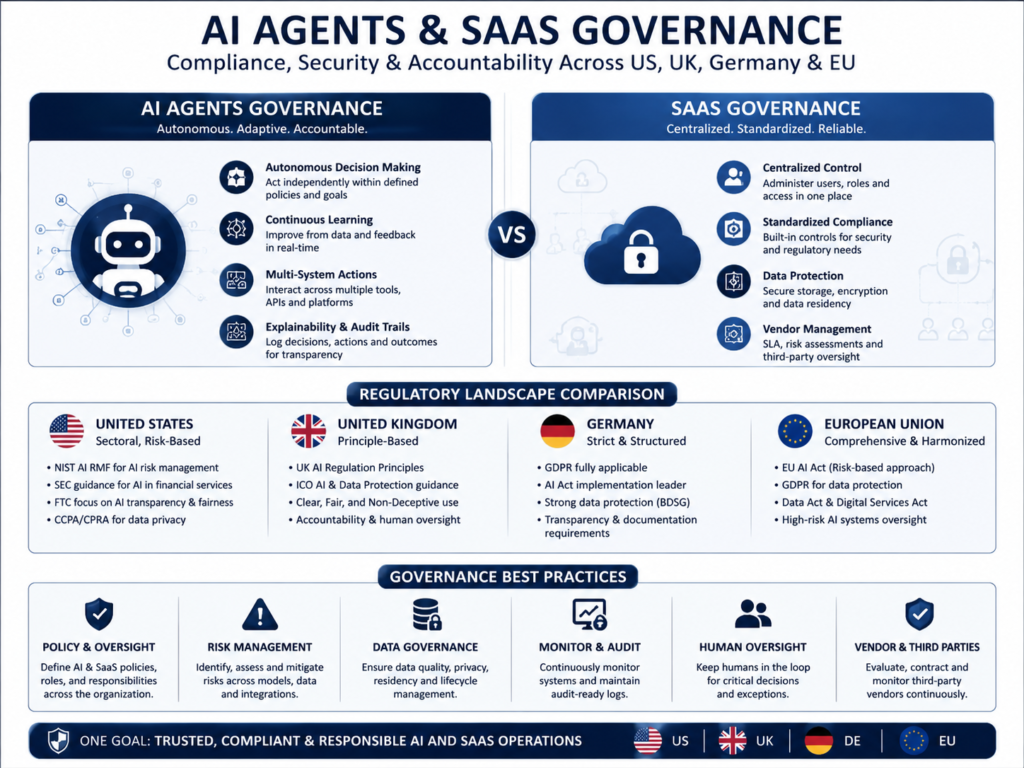 AI agents vs SaaS governance across the USA UK Germany and EU