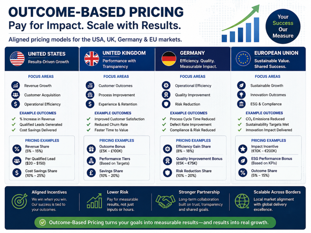 Outcome-based pricing SaaS compliance across USA UK Germany and EU