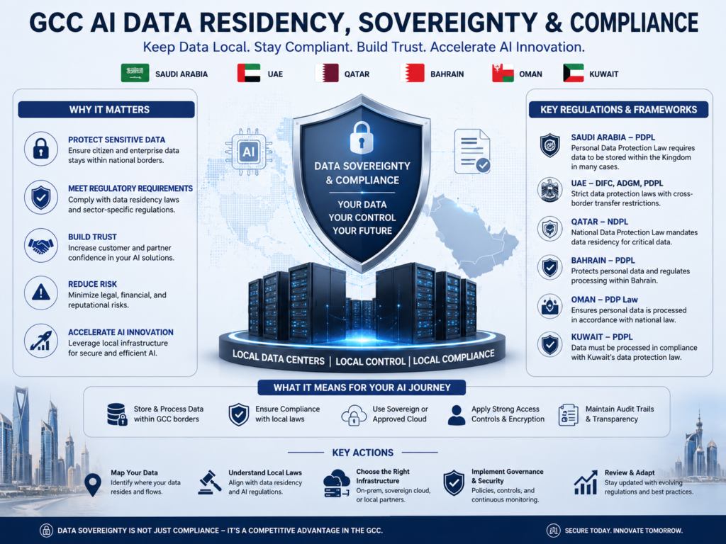 AI infrastructure GCC data residency, sovereignty and compliance across Saudi Arabia, UAE and Qatar