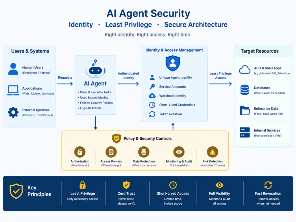AI agent security identity and least-privilege architecture”