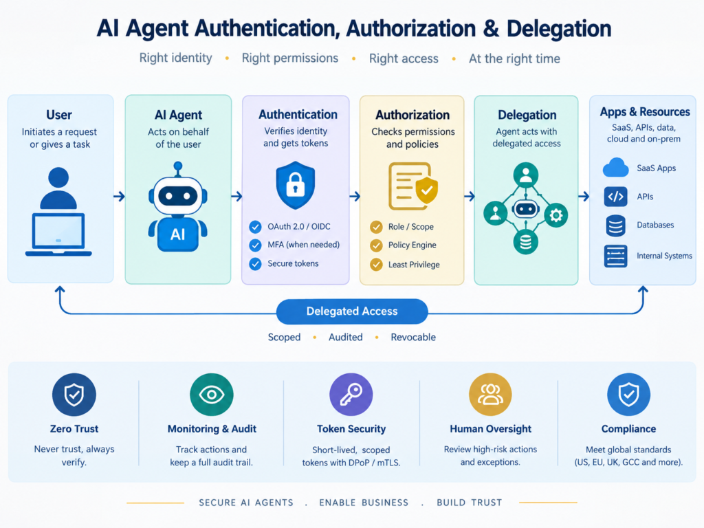 AI agent authentication compared with authorization and delegated access