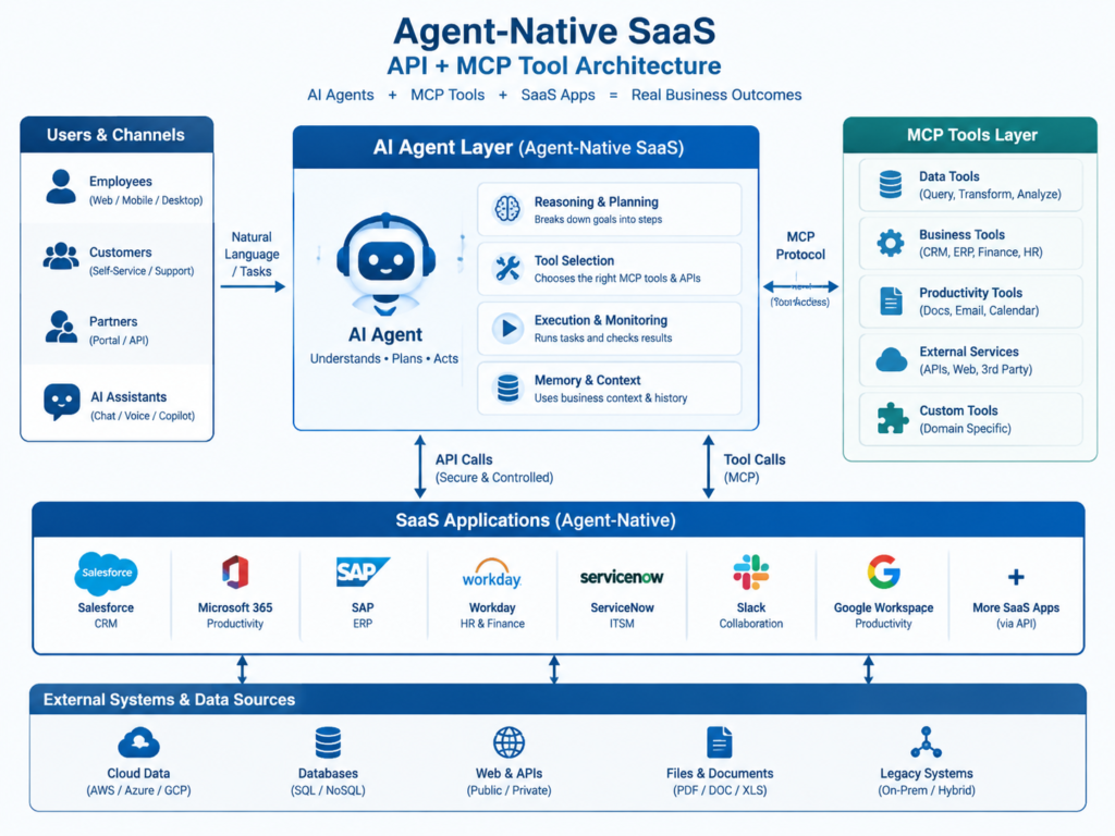 Agent-native SaaS API and MCP architecture for AI agents