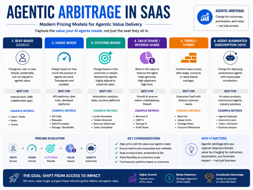 Agentic arbitrage SaaS pricing shift from per-seat to usage and outcome-based models