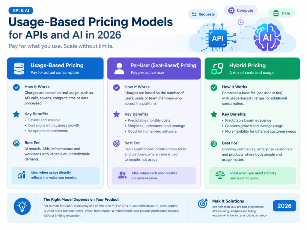 Usage-based pricing for API and AI SaaS products using tokens and API calls
