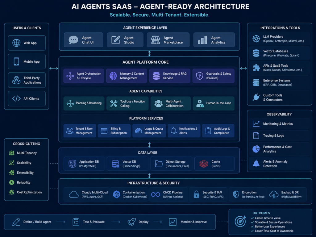 AI agents SaaS agent-ready architecture with APIs MCP and enterprise systems