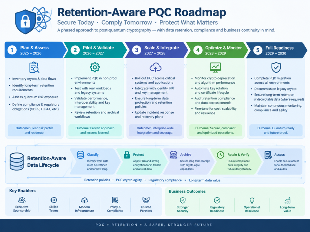  Harvest Now Decrypt Later retention-aware PQC migration roadmap