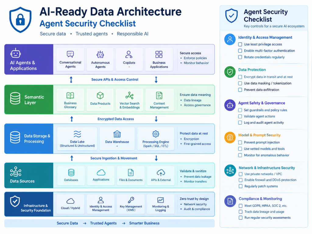 AI-ready data architecture agent-readiness checklist covering data trust, context, access and authorization.