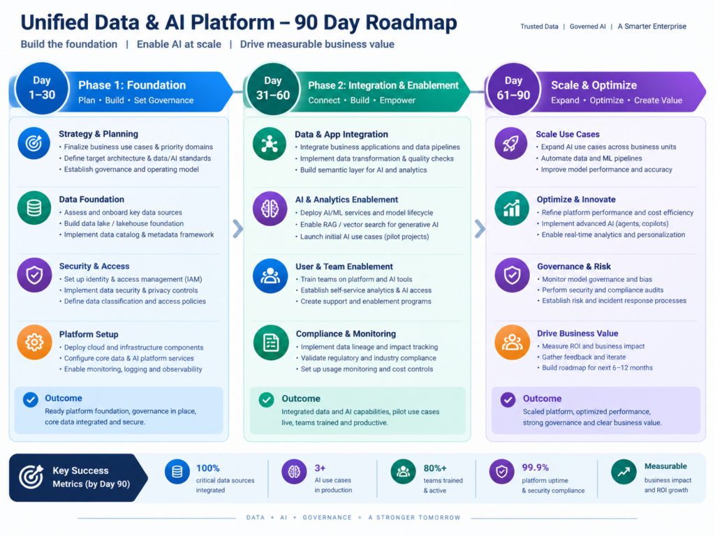 Unified data and AI platform assessment roadmap covering discovery, pilot validation, and migration planning.