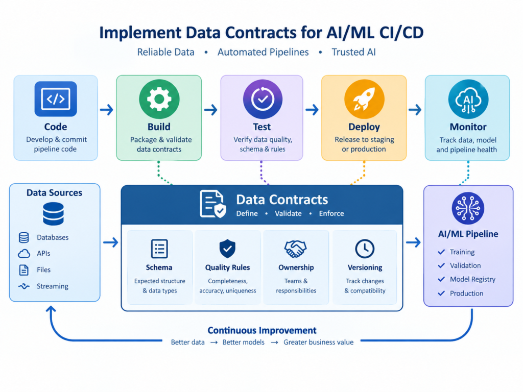 Implementing data contracts for AI through automated schema checks and CI/CD validation.