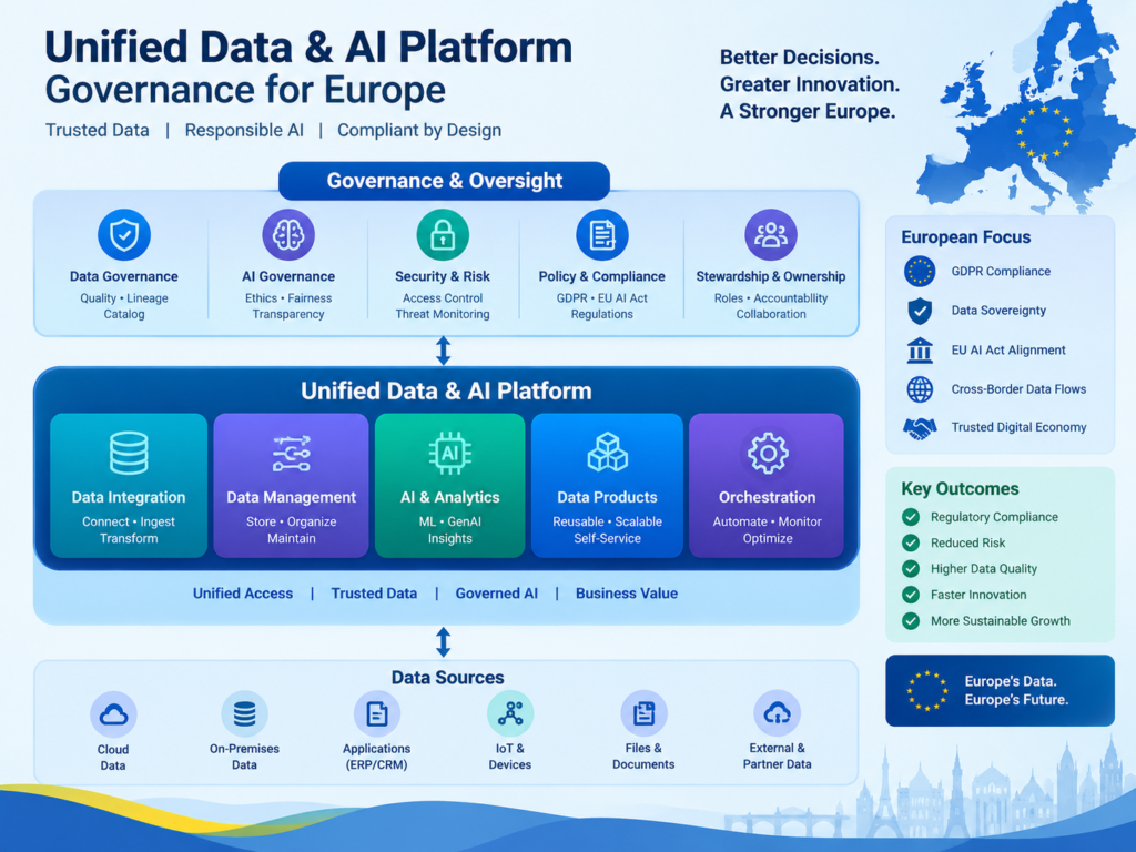Unified data and AI platform governance supporting enterprise access control, auditability, and European data privacy.