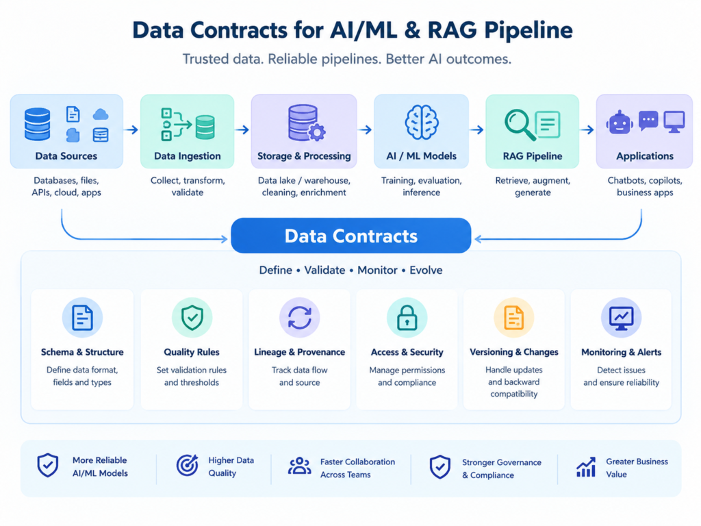 Data contracts for AI protecting machine learning and RAG pipelines with validation checkpoints.