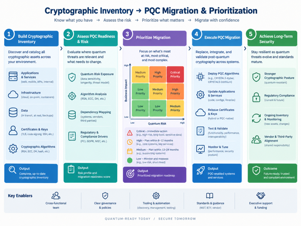 Cryptographic inventory used to prioritize PQC migration from RSA and ECC to quantum-safe standards