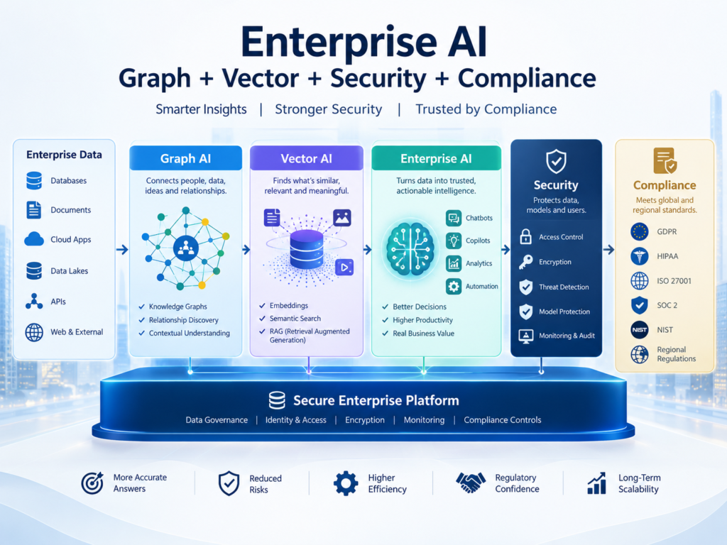 Knowledge graph vs vector database security controls for enterprise AI deployments in the USA, UK, and EU.