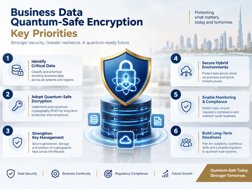 Business Data Quantum-Safe Encryption priority classification for healthcare, finance and government data.